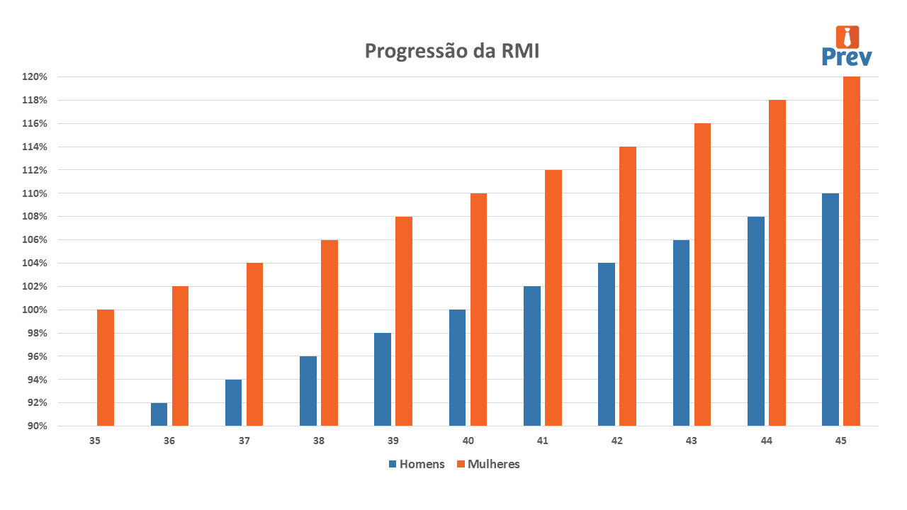 Reforma da Previdência: Você sabia que não há limitação a 100% da média de contribuições?