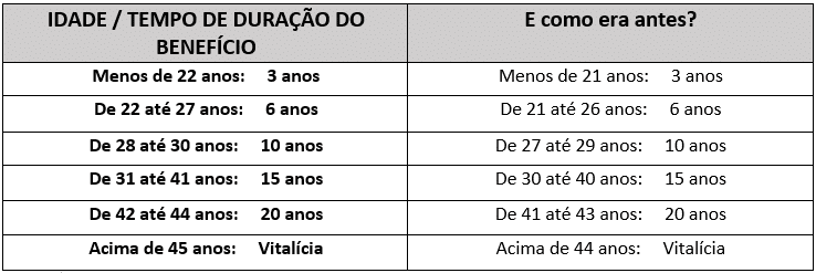 Ministério da Economia altera o tempo de duração da pensão por morte para cônjuges