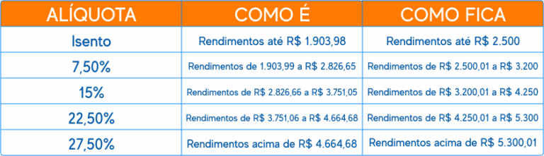 Proposta de nova tabela do IR muda desconto nas aposentadorias