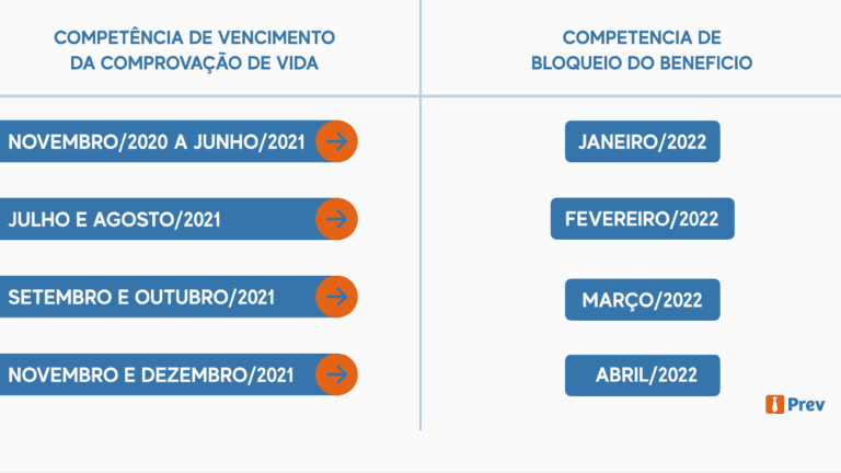 Portaria do INSS regula o funcionamento da Prova de Vida após nova suspensão