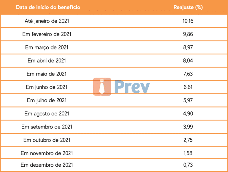 Tabela INSS 2022