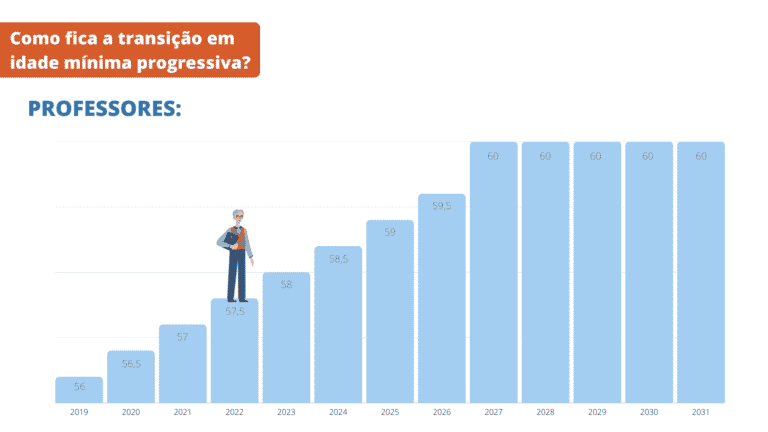 Aposentadoria do Professor