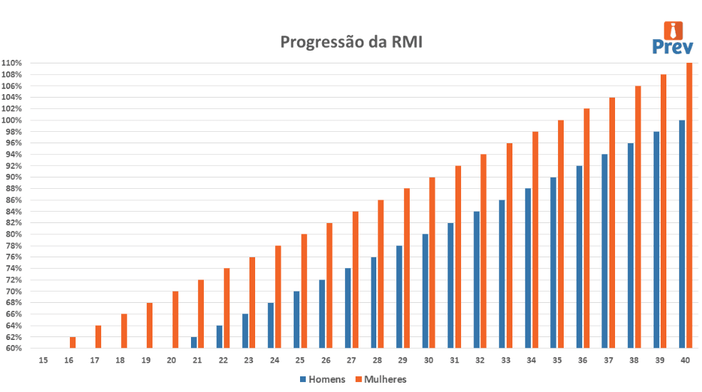 progressão da rmi