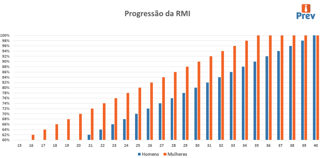 progressão da rmi