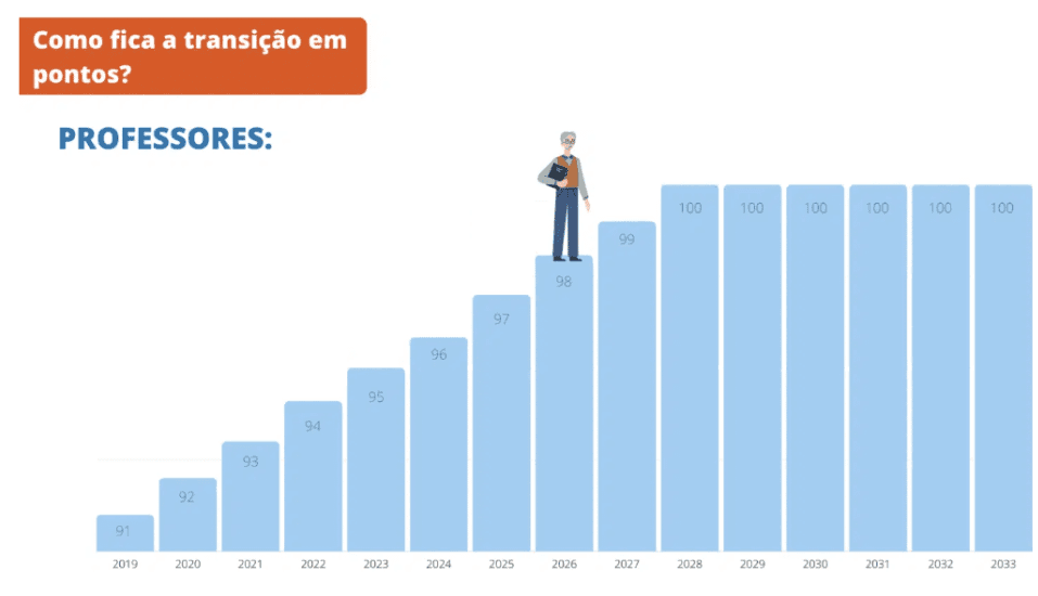transição em pontos professores